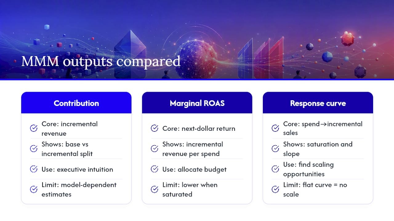 Reading MMM Outputs: Contribution, ROAS, and Response Curves — overview diagram