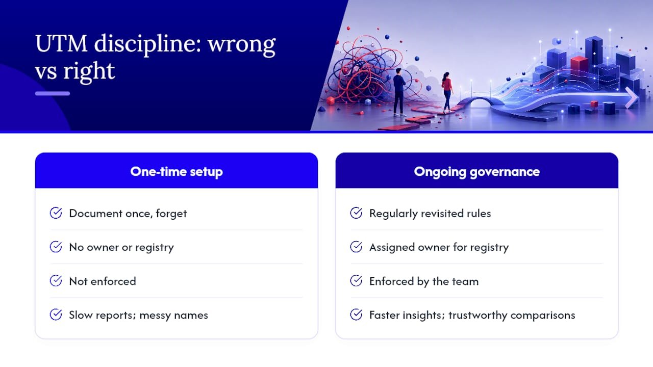 What Marketing Teams Get Wrong About UTM Discipline — overview diagram