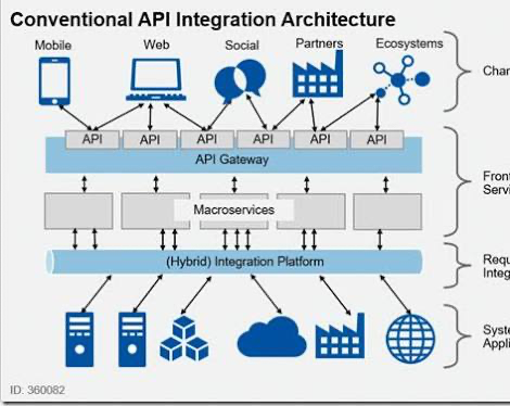 How API Integrations Are Unifying Fragmented Marketing Technology Stacks